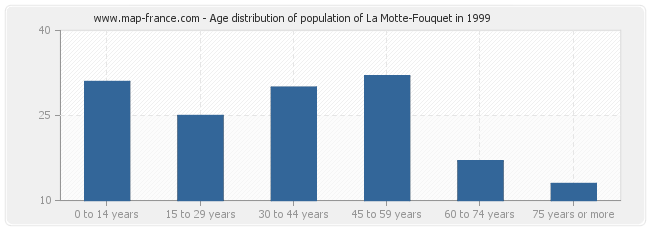Age distribution of population of La Motte-Fouquet in 1999